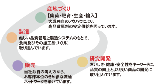 一貫した馬肉の安定供給体制を確立