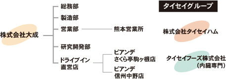 組織図